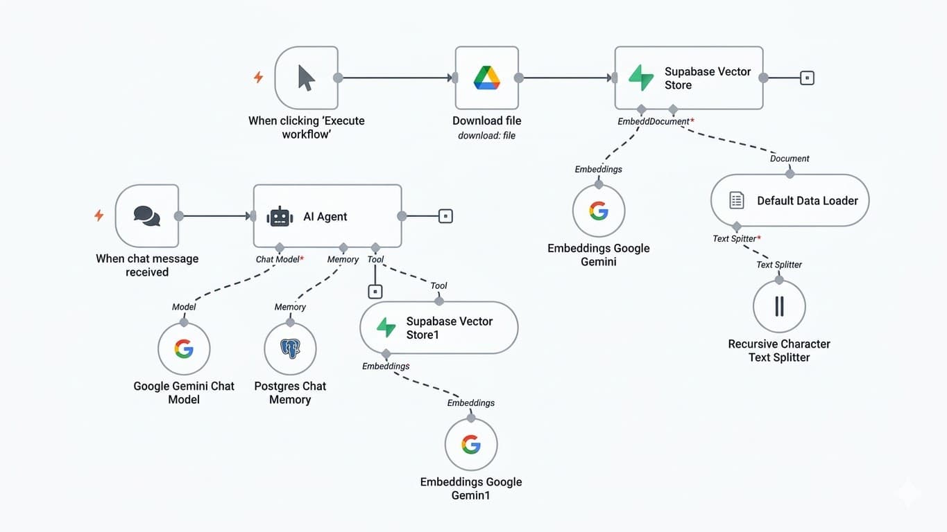 Growth System Architecture